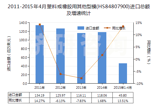 2011-2015年4月塑料或橡膠用其他型模(HS84807900)進(jìn)口總額及增速統(tǒng)計(jì)